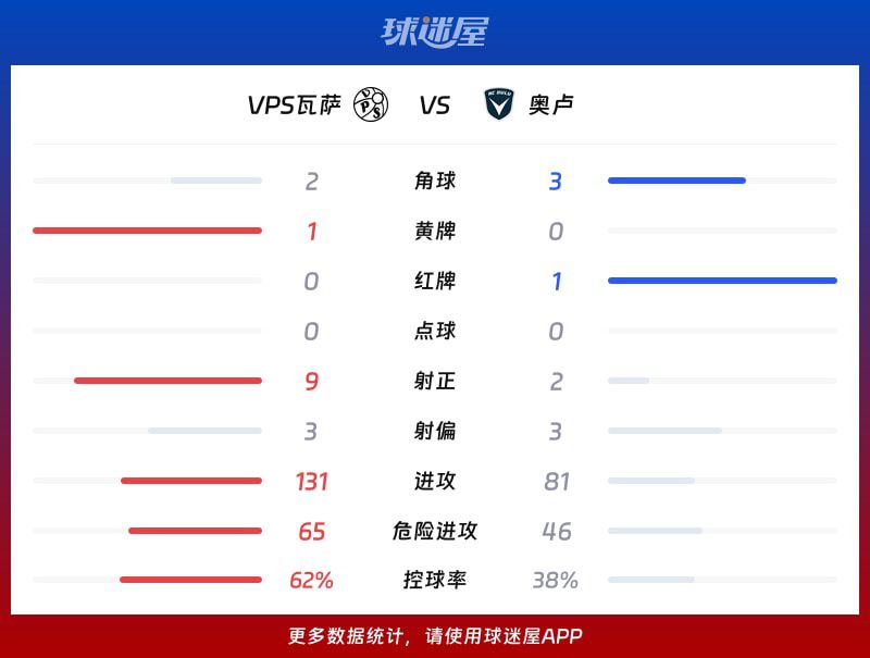 芬超瓦萨5-1大胜奥卢，主场连进四球逆转取胜  第3张