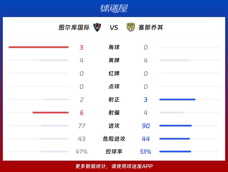 芬超：图尔库国际主场1-1战平塞那乔其，半场落后后扳平  第3张