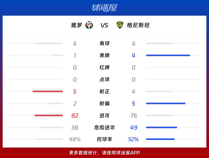 芬超：雅罗主场1-1战平格尼斯坦，半场落后终场扳平  第3张