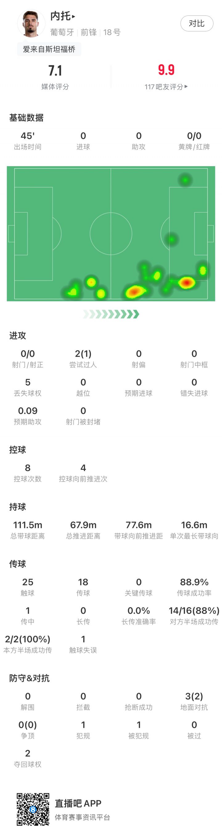 内托半场被换下，0射门1次成功过人