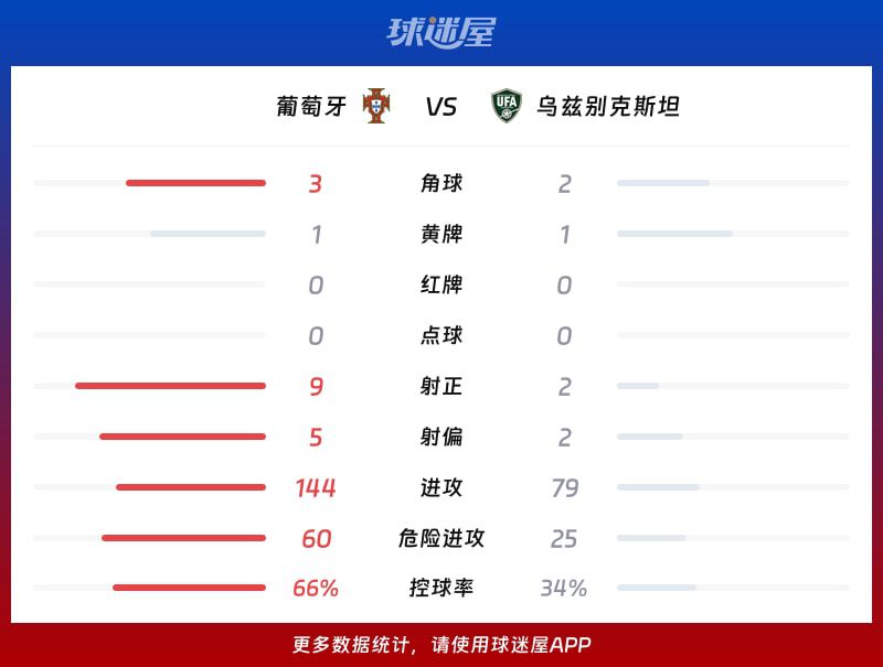 世界杯葡萄牙5-0大胜乌兹别克斯坦 C罗梅开二度  第3张