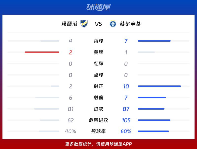芬超：赫尔辛基客场4-0大胜玛丽港，特姆·普基传射建功  第3张