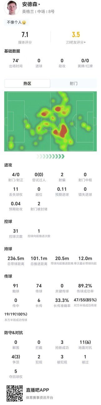 埃利奥特·安德森世界杯对阵加纳数据：4射0正，5次夺回球权，评分7.1