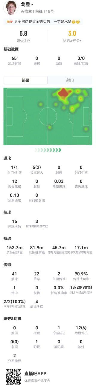 英格兰世界杯对阵加纳 戈登首发出战65分钟获评6.8分