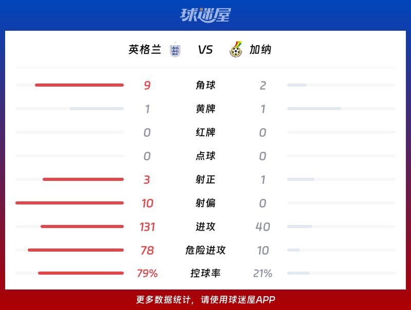 世界杯英格兰0-0战平加纳 角球9-2领先  第3张