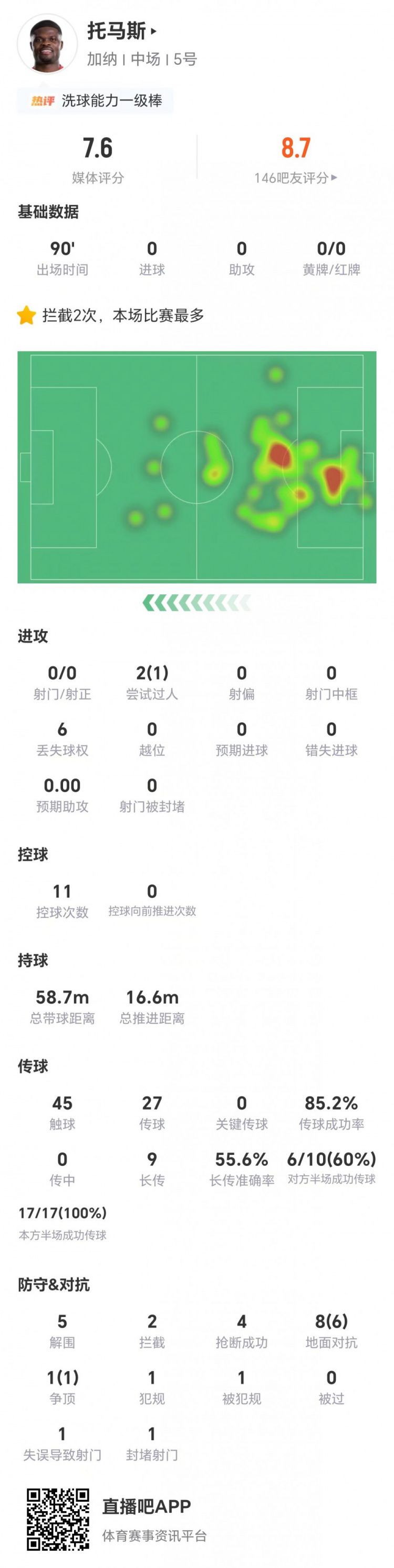 英格兰0-0战平加纳 托马斯获评7.6分贡献5解围2拦截4抢断