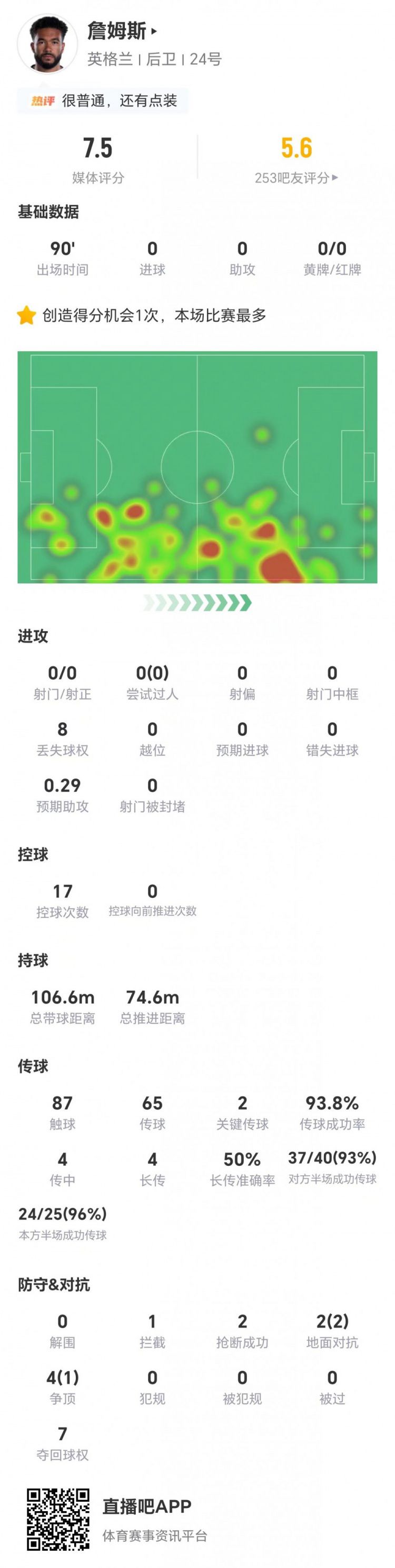 世界杯英格兰平加纳，詹姆斯全场数据：零射门但夺回球权7次
