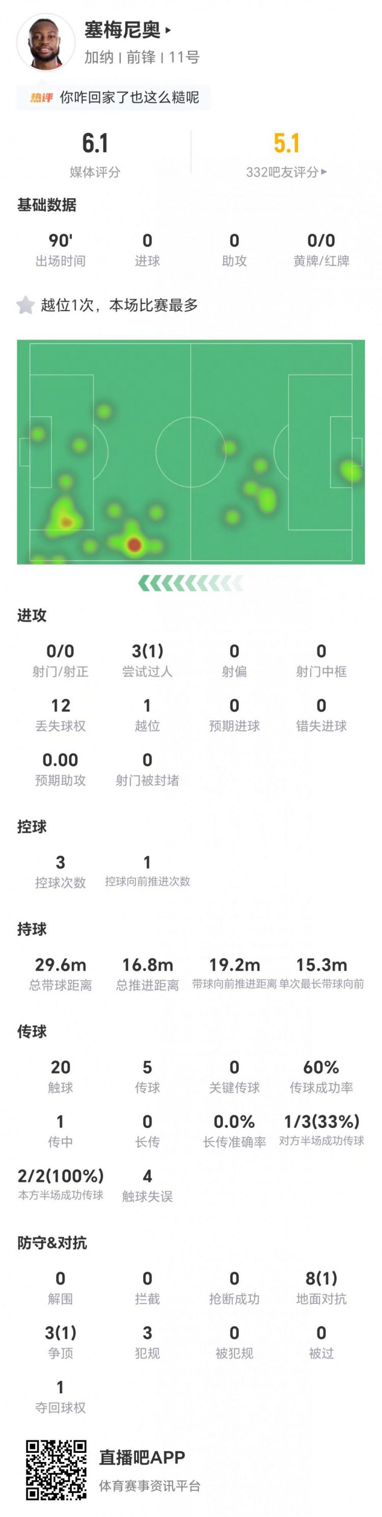 塞梅尼奥全场0射门12次丢失球权，世界杯对阵加纳仅获评6.1分