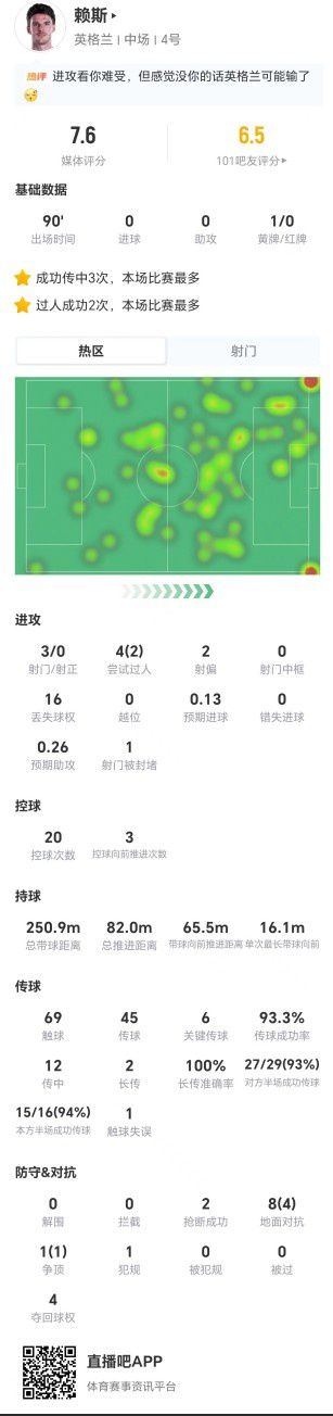 英格兰0-0战平加纳，赖斯多项数据亮眼获评7.6分