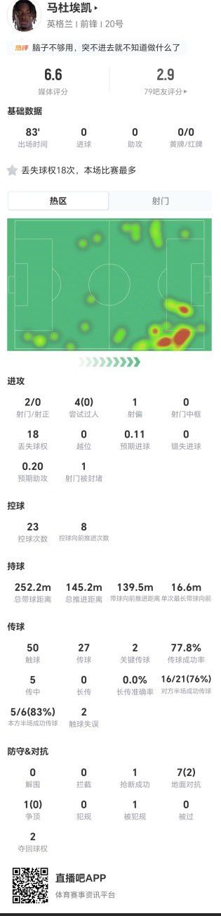 英格兰世界杯0-0平加纳 马杜埃凯首发83分钟2射0正18次丢失球权