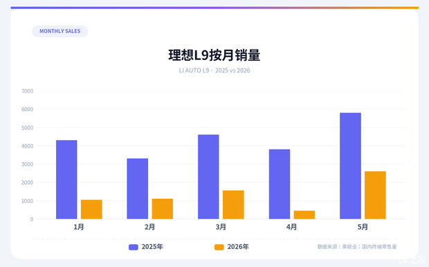 新能源推动D级车市场扩容：2026年前5月销量近27万辆，蔚来ES8领跑40万以上市场  第3张