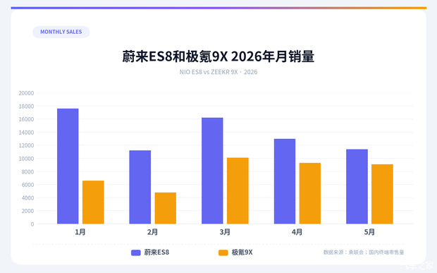新能源推动D级车市场扩容：2026年前5月销量近27万辆，蔚来ES8领跑40万以上市场  第4张