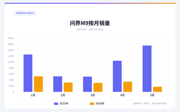 新能源推动D级车市场扩容：2026年前5月销量近27万辆，蔚来ES8领跑40万以上市场  第2张