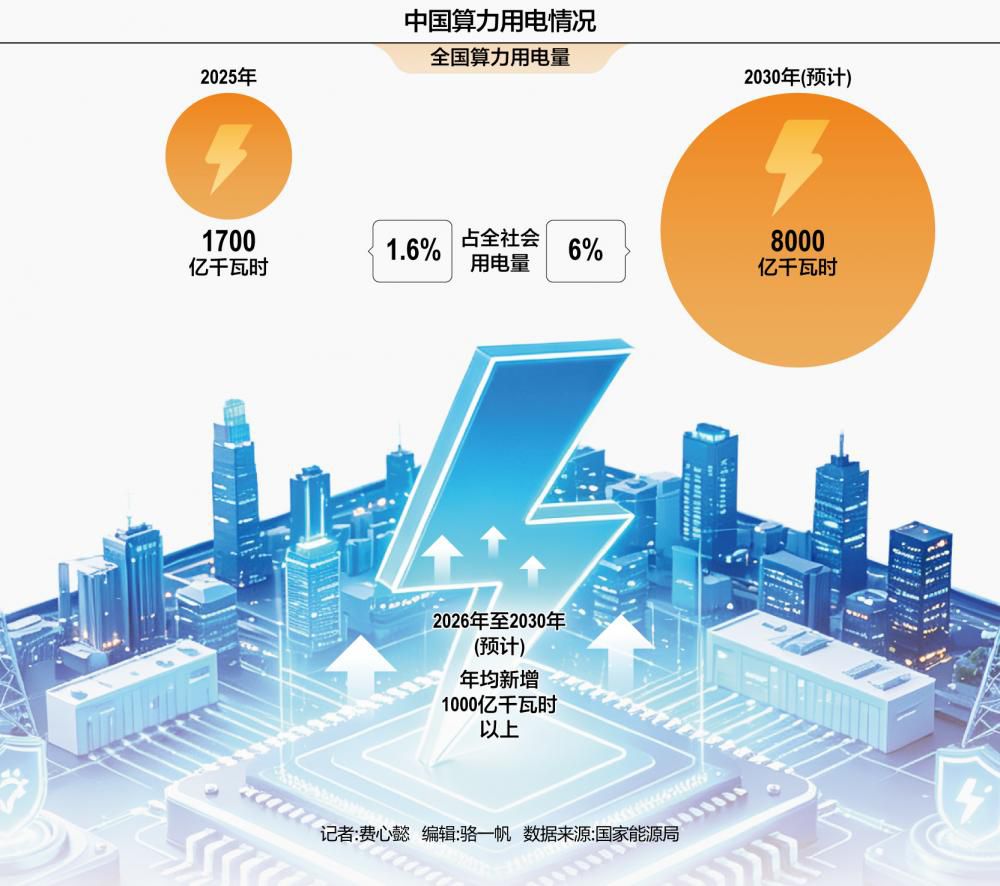算电协同写入政府工作报告 传统电网模式面临算力集群需求拐点