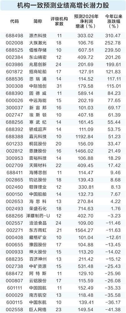 A股半年报窗口临近 39只一季报翻倍股获机构重点覆盖