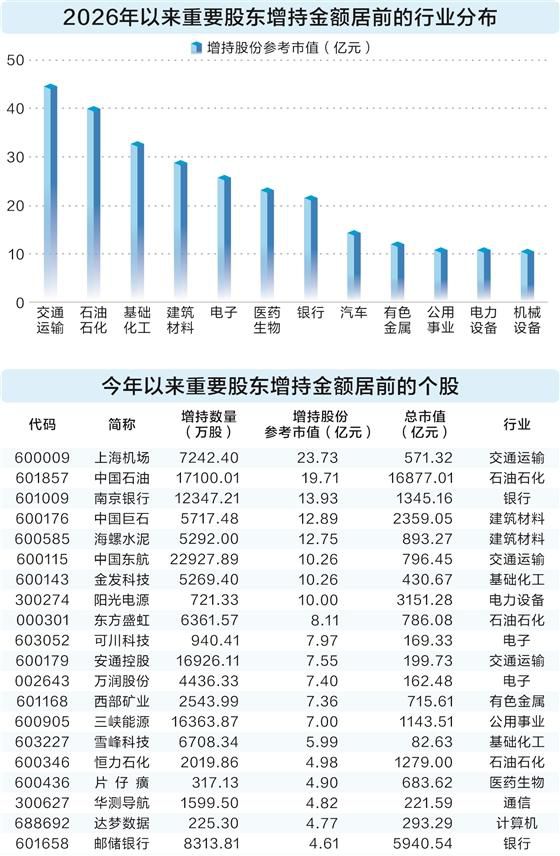A股市场重要股东年内密集增持 合计金额超350亿元