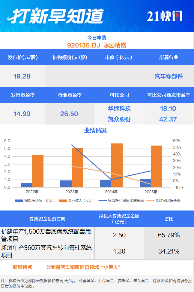 6月24日北交所永励精密开启申购 科创板臻宝科技同日上市