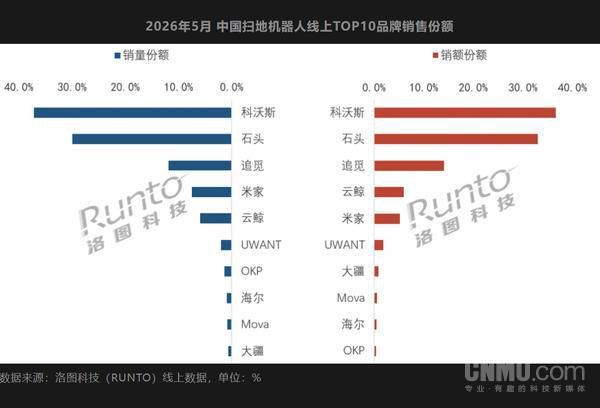 2026年5月中国扫地机器人线上零售量56.2万台 同比下降14.2  第2张