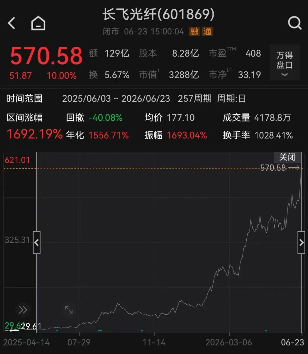 长飞光纤6月23日涨停两连板，股价刷新历史新高，累计涨幅超1600  第2张