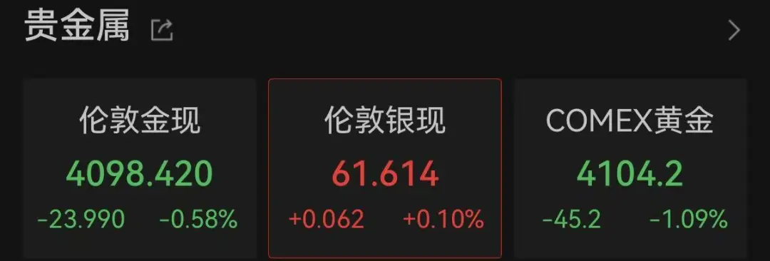 现货黄金早盘跌穿4100美元关口 白银行情反转翻红