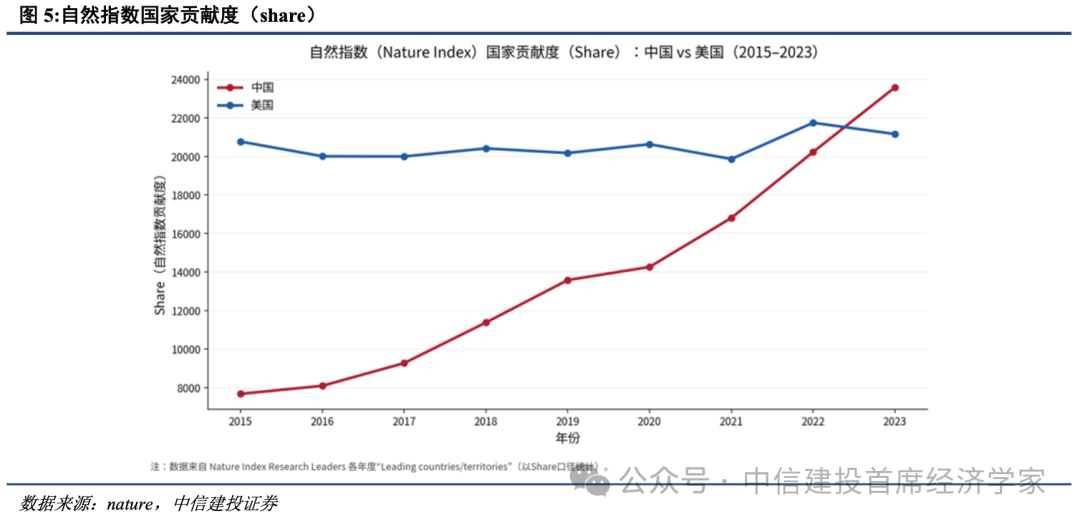 中信建投研报：十五五科技政策重心围绕国家能力建设 补足算力数据等薄弱环节  第7张