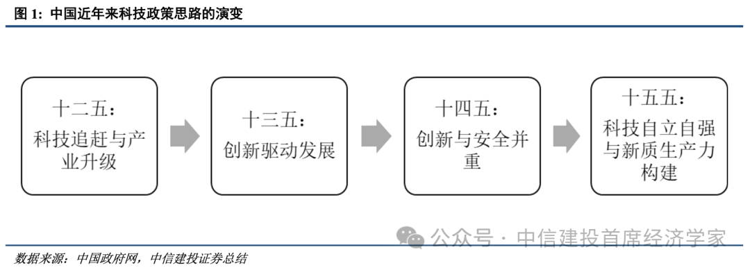 中信建投研报：十五五科技政策重心围绕国家能力建设 补足算力数据等薄弱环节  第3张