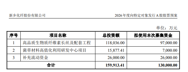 安阳钢铁拟向控股股东定增募资15亿元 新乡化纤同步披露13亿元定增计划