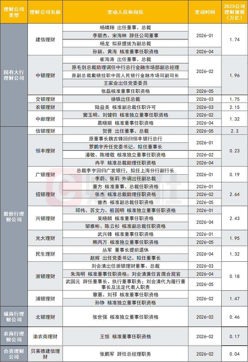 理财公司人事调整密集 年内17家机构超40人次核心管理层变动