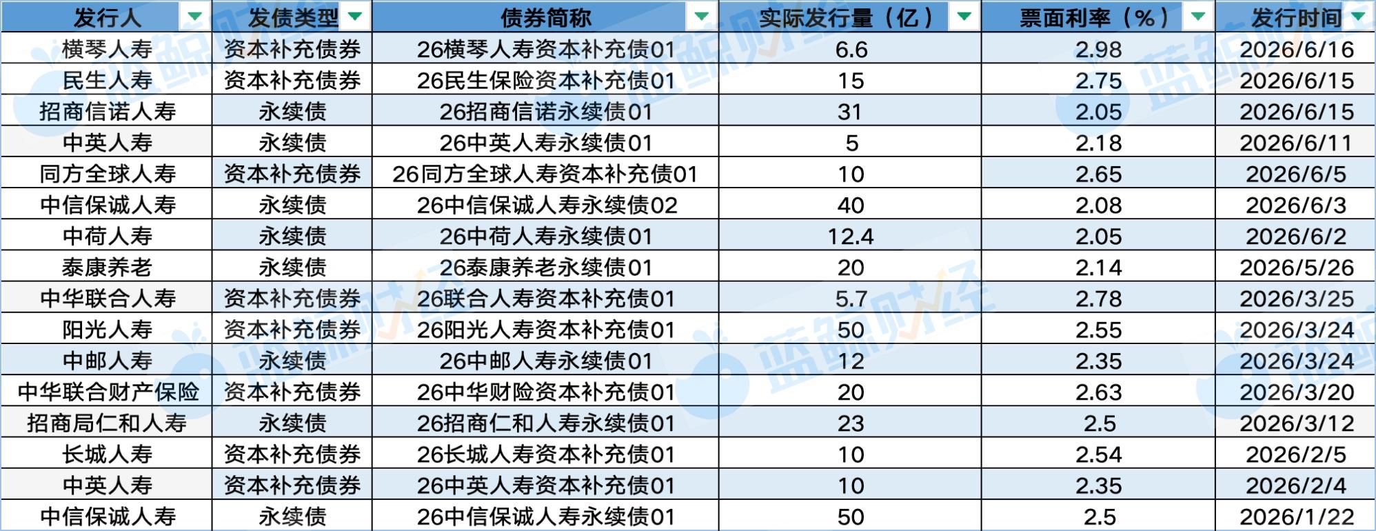 险企发债节奏放缓：年内总规模320.7亿元，较往年同期明显回落  第1张
