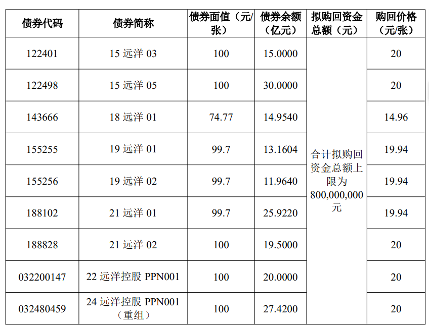 远洋集团启动9笔债券购买，标的总金额177.92亿元  第2张
