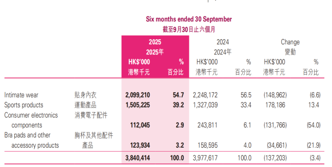 维珍妮年度盈喜预期净利增逾45% 维密中国投资收益贡献近半净利润  第2张