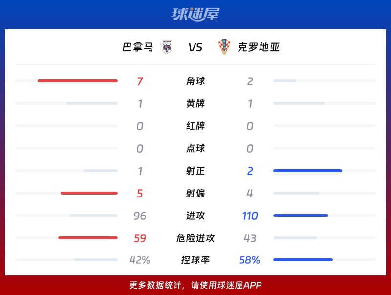 克罗地亚1-0小胜巴拿马，布迪米尔第54分钟攻入制胜球  第3张