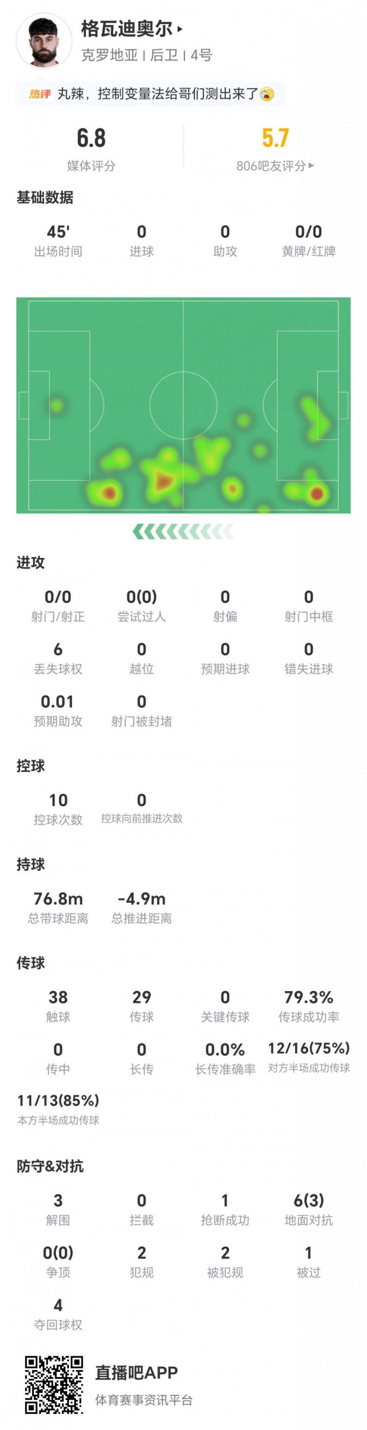 格瓦迪奥尔半场数据：零射门6次丢失球权，6.8分获评低效