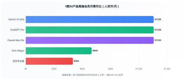 豆包上线三档付费订阅服务 标准版68元/月  第2张