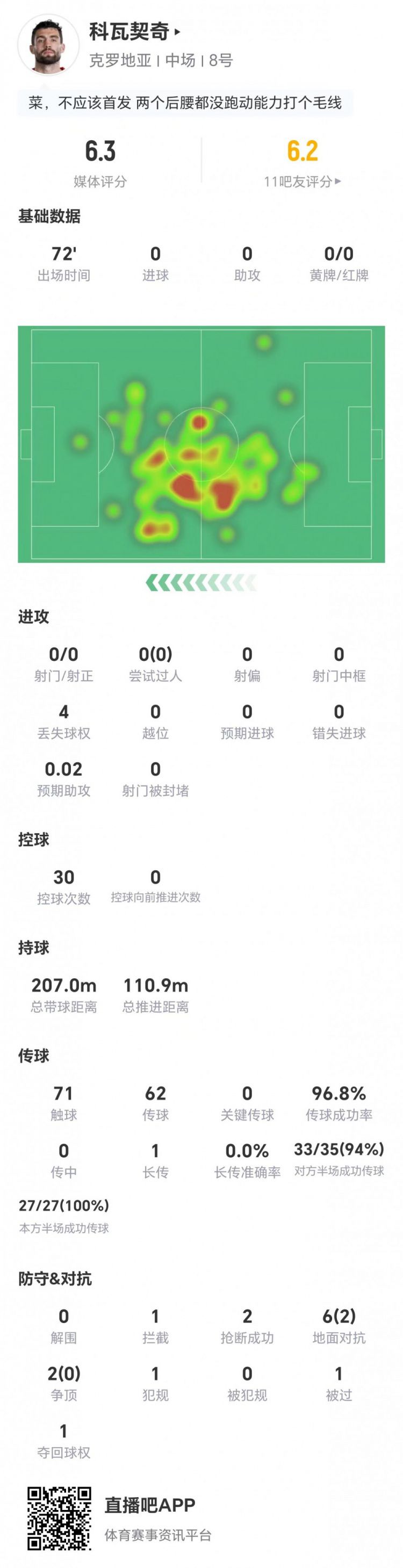 克罗地亚对阵巴拿马 科瓦契奇72分钟首发获评6.3分