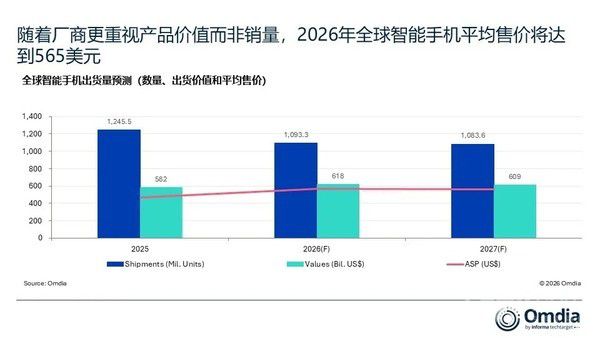 Omdia预测2026年全球智能手机出货量将同比下降12.2  第2张