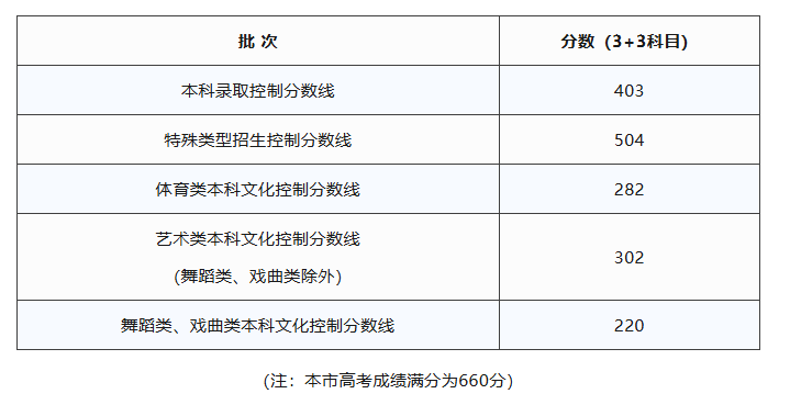 2026年全国高考成绩陆续公布 上海公布本科录取控制分数线