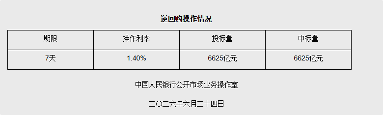 央行6月24日开展6625亿元7天期逆回购操作