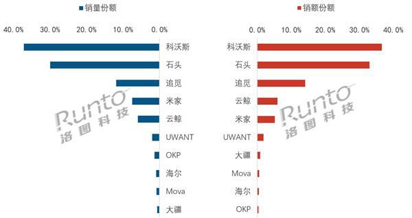 洛图科技：2026年5月中国扫地机器人线上销量56.2万台，环比增长125.5