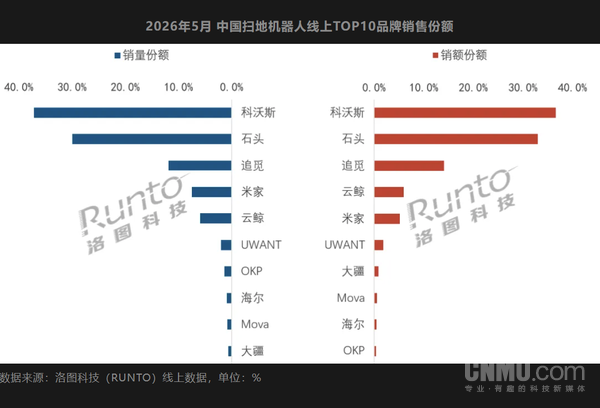 2026年5月中国扫地机器人线上零售量56.2万台 同比降14.2% 环比增125.5  第2张