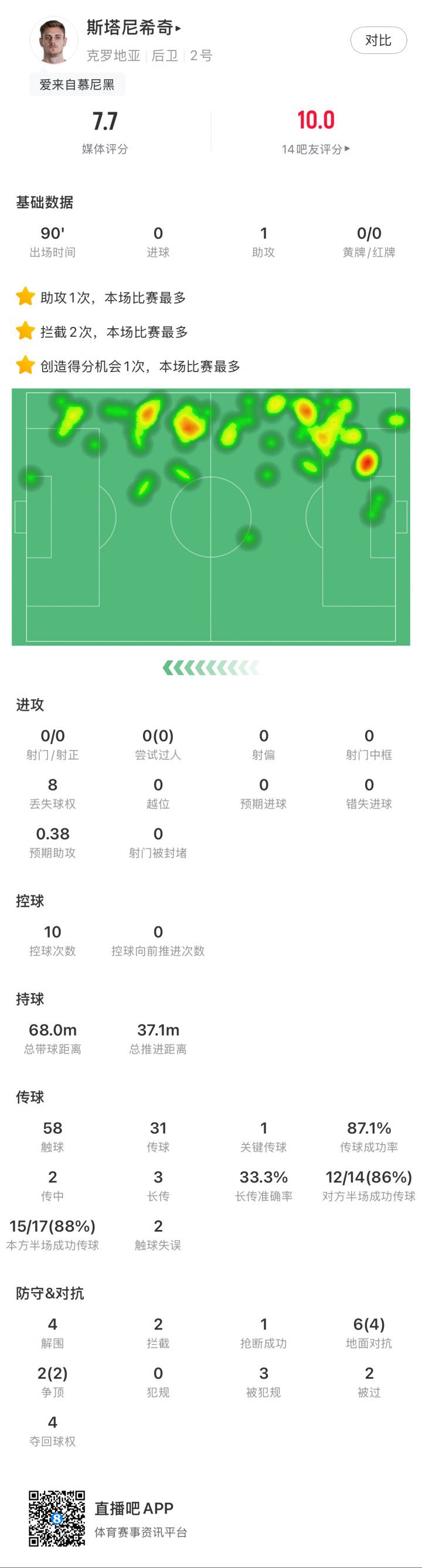 克罗地亚对阵巴拿马：莫德里奇全场数据展现中场核心作用