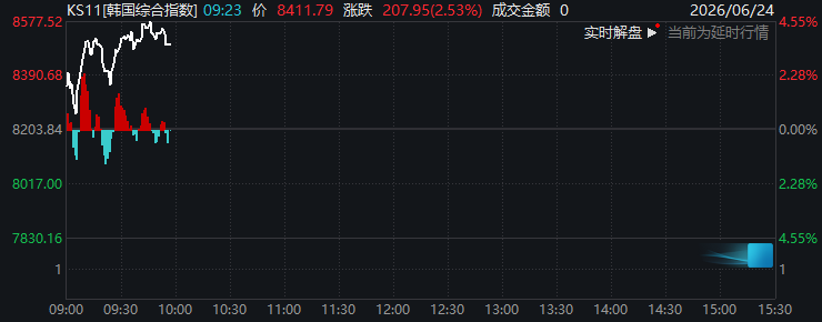 韩国综合股价指数周三反弹 一度上涨4.2  第2张