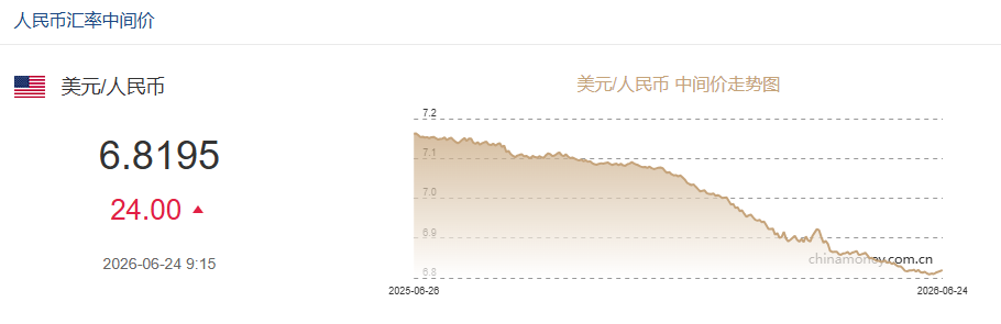 人民币兑美元中间价6月24日报6.8195 下调24个基点  第1张