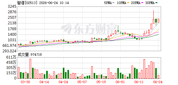 智谱港股涨超10% 成交额超18亿港元