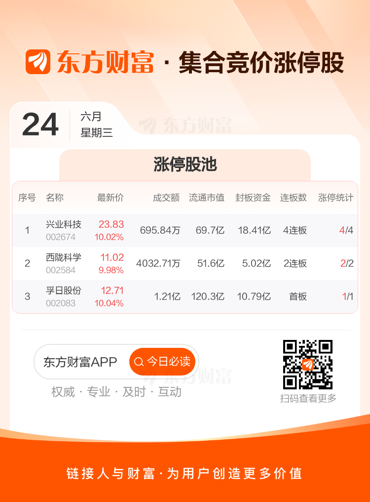 A股三大指数6月24日集体低开 沪指跌0.39%深成指跌0.45  第2张