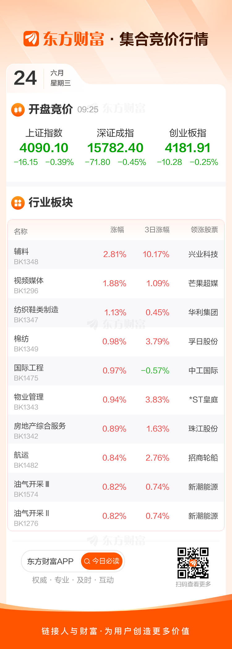 A股三大指数6月24日集体低开 沪指跌0.39%深成指跌0.45