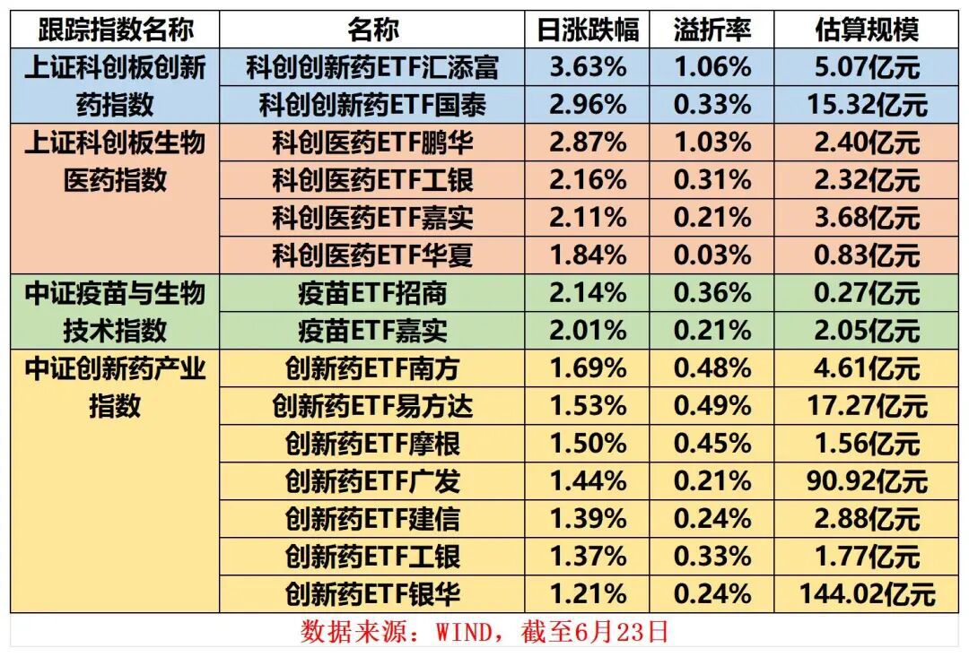 6月23日生物医药板块集体走强 相关ETF逆市上涨  第3张