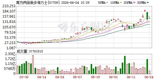 南方东英两倍做多SK海力士ETF规模突破1300亿港元，年内涨幅超1071%后次日跌逾20