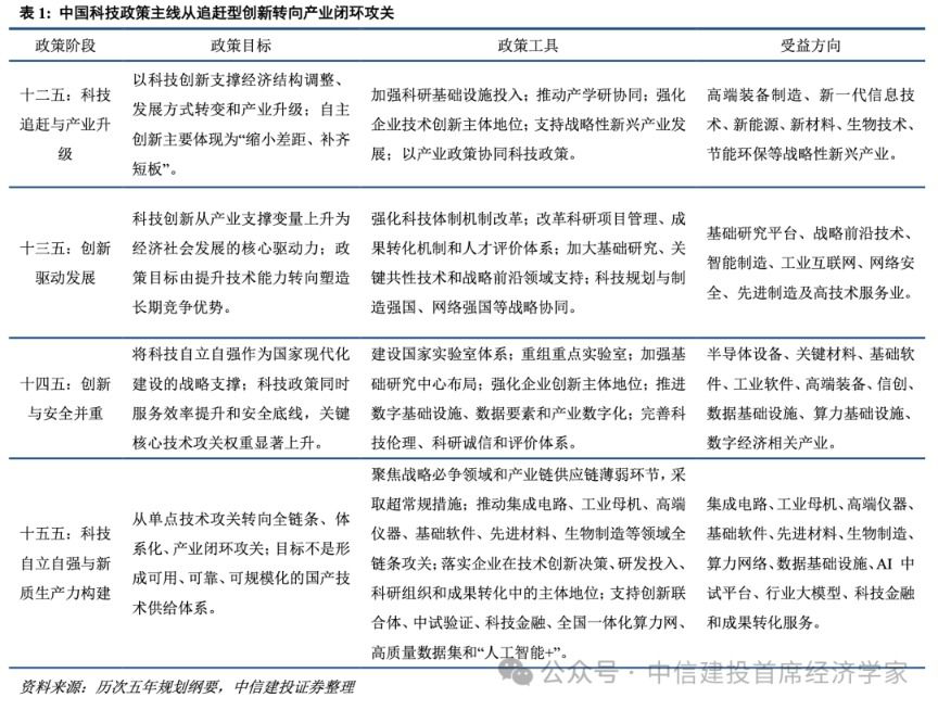 中信建投：十五五科技政策重心转向全链条产业闭环攻关  第4张
