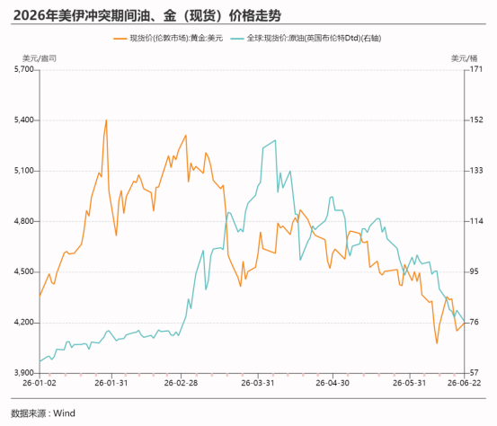 伦敦金跌破4100美元关口 布伦特原油76美元附近 金油价格走出罕见“跷跷板”行情  第3张